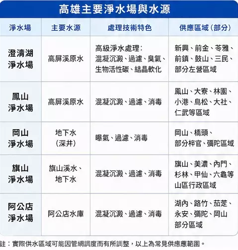 高雄淨水廠分配