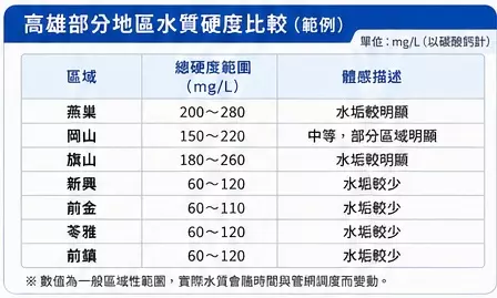 高雄水質硬度比較