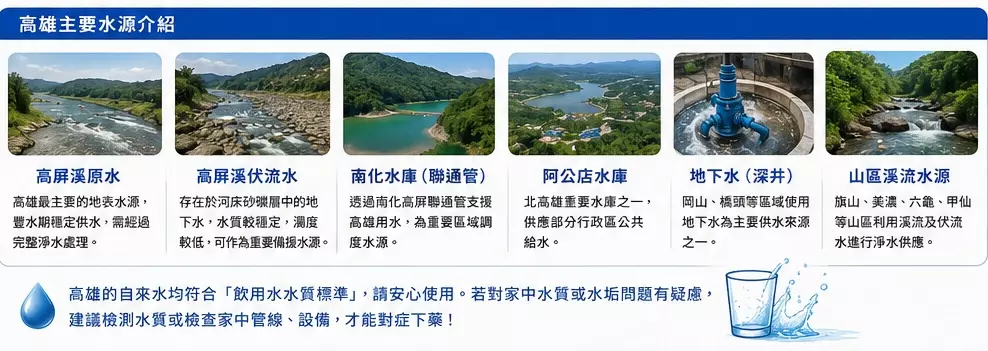 高雄水庫水源分布